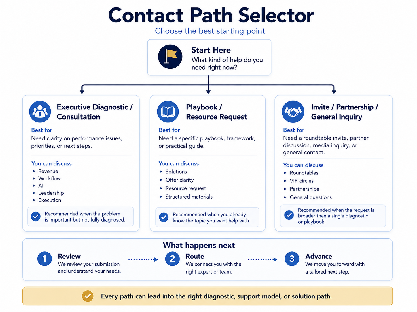 Scenario contact path selector showing Start Diagnostic, Request Playbook, and Request Invite or Inquiry