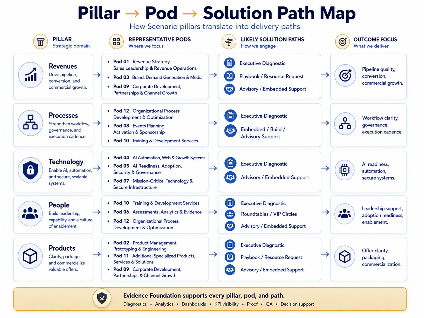 Scenario pillar to pod to solution path map