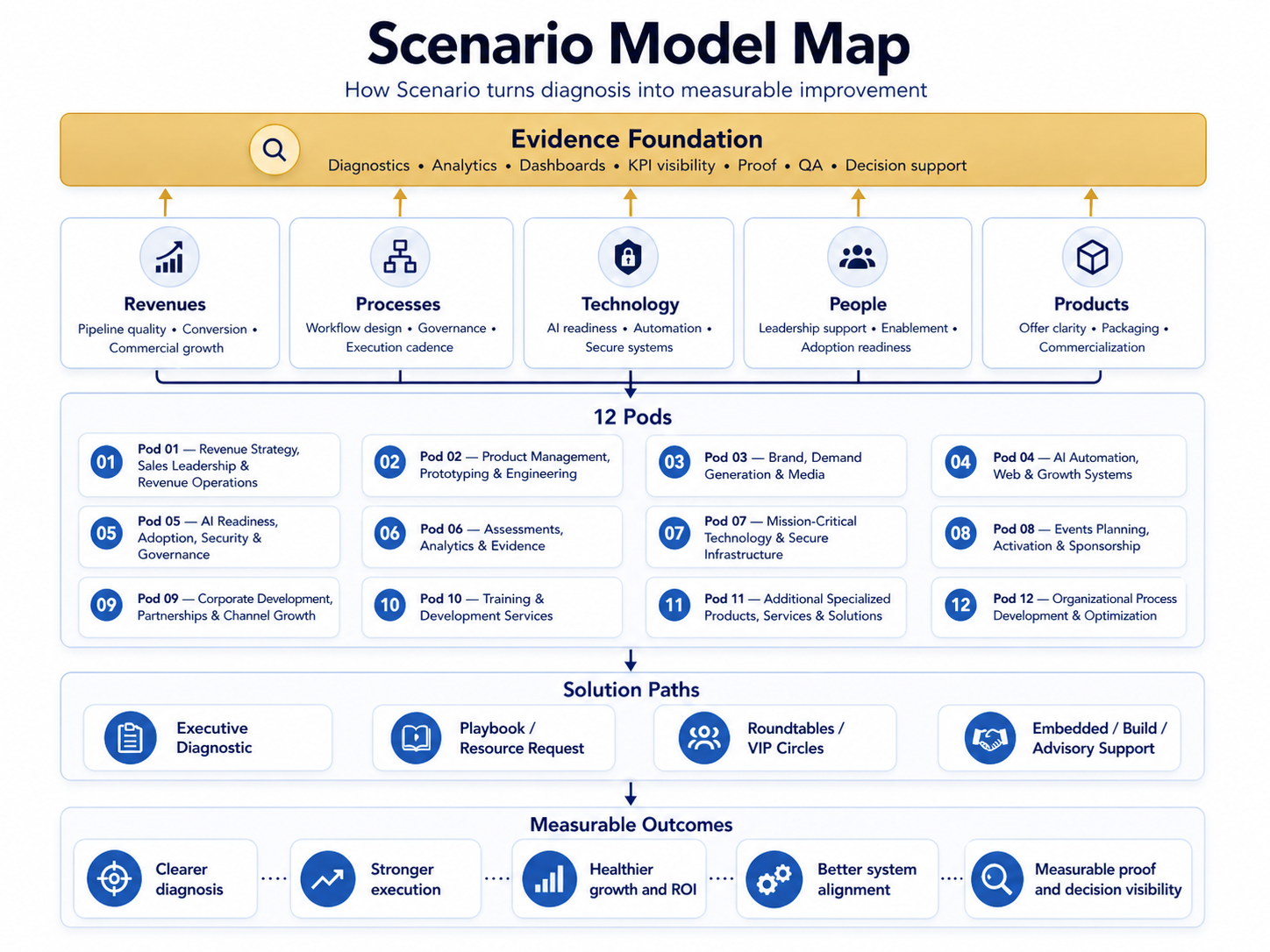 Scenario model map showing the Evidence foundation, five pillars, twelve pods, solution paths, and measurable outcomes